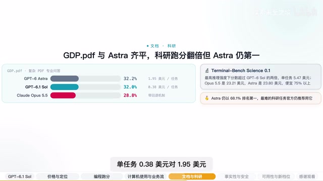 OPUS 5.5 带回退是 28.8%