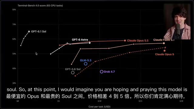 GPT-6.1 Sol Early Testing: Performance Rivals Astra at Sonnet-Level Pricing