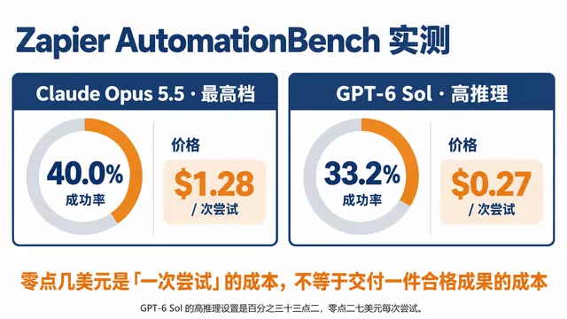 This is cost per attempt, not price per completed deliverable