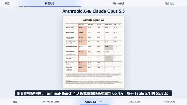 GPT-6 Sol/Luna Launch with Permanent API Price Cuts, Claude Opus 5.5 Follows Suit