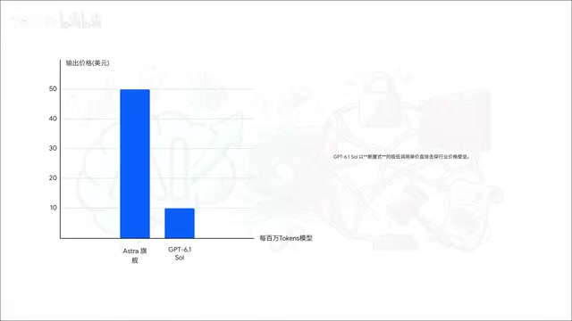 GPT-6.1 Sol掀桌:两成价格买旗舰推理,AI合规红线同日落下