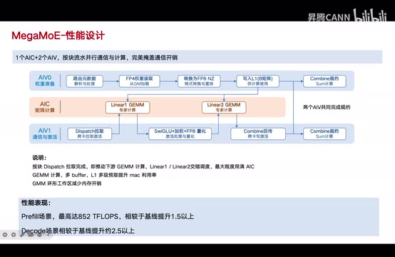最终由AIV0和AIV1共同完成Cambion的规约计算