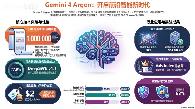 Gemini 4 Argon Deep Dive: The Autonomous Engineering Revolution Behind That 77.9% Benchmark Score