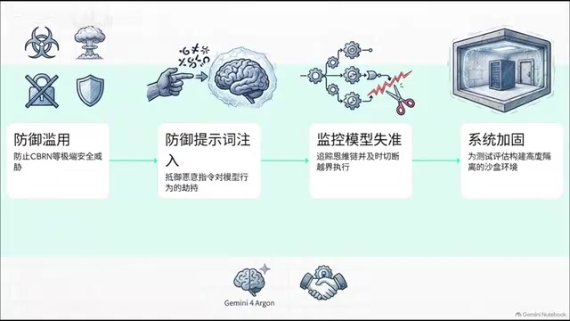进行测试和系统加固
