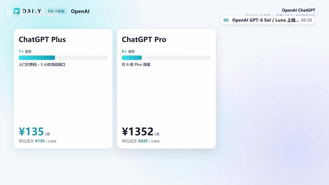 ChatGPT Plus月费135元，单份额度成本全系最低