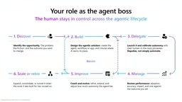 智能体是构建一个agent、一个app还是一个workflow，是关键决策