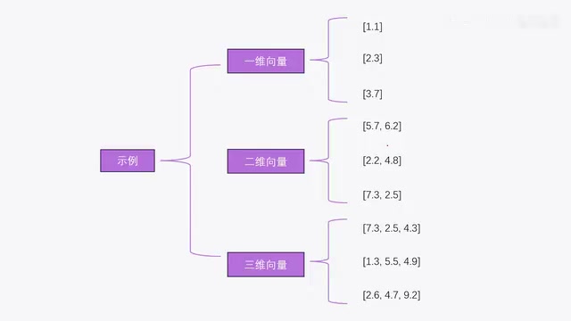 向量可以在坐标轴上表示