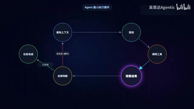 然后问自己这事干完了吗