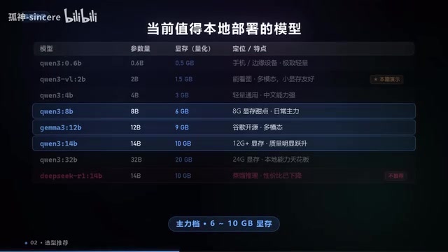 6到10GB显存