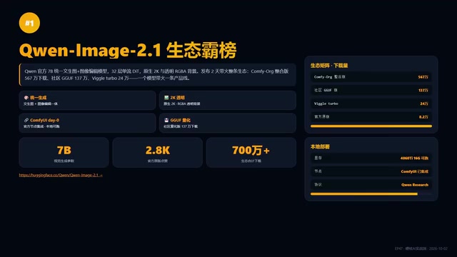 HF热榜深度解析:Qwen-Image-2.1生态霸榜,开源模型迎来爆发时刻