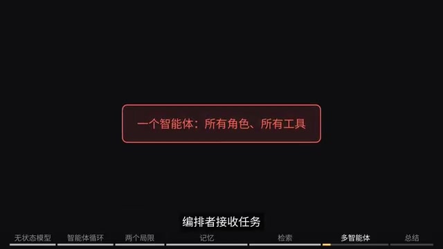 编排者接收任务，分发给研究、写作、审查智能体。