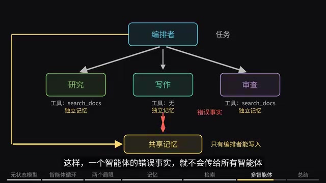 在生产环境里，每个智能体都是一个服务，MCP是它们之间的契约。