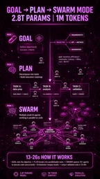 Swarm Mode launches parallel sub-Agents, powered by K3 with 2.8 trillion parameters