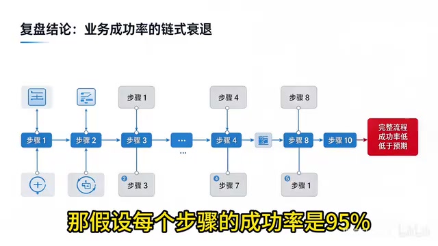 AI Agent上线一周被回滚:链式衰退如何毁掉自动化