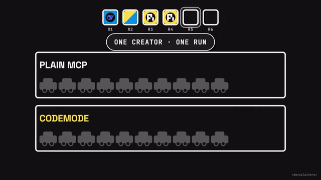 Code mode ranks all 10 cars for 9 cents; traditional MCP costs 26 cents and ranks only 4