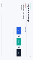 MCP provides a standardized way for AI applications to discover and use tools