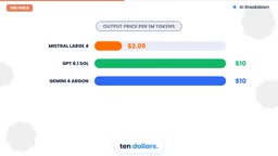 Output pricing roughly one-fifth that of competitors