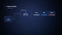 Create a workspace, add a lakehouse, grant someone contributor.