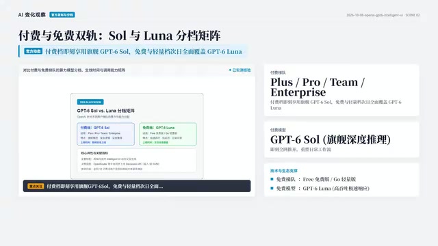 OpenAI Rolls Out GPT-6 and Intelligent UI to All Users: ChatGPT Moves Beyond Plain Text