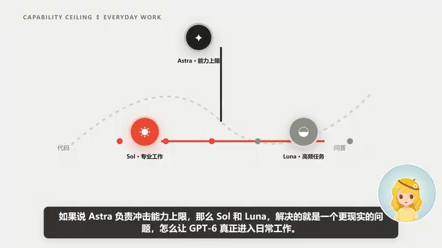 OpenAI推出GPT-6 Sol与Luna:价格腰斩,前沿能力加速落地
