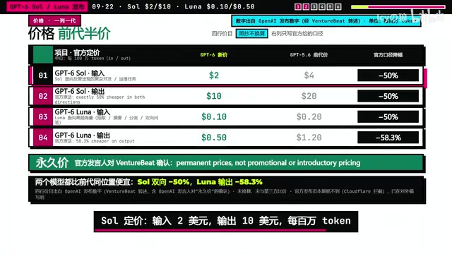 OpenAI Launches GPT-6 Sol and Luna: Prices Cut in Half, Focused on Cost Per Task