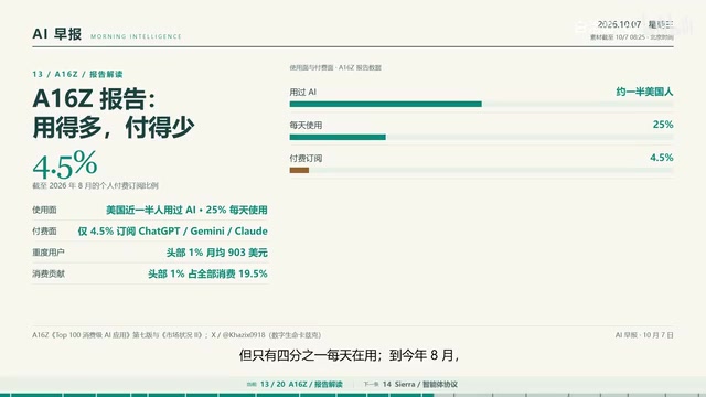 Only 4.5% of people pay for a ChatGPT, Gemini, or Claude subscription