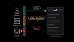 on the caller the gateway detects whether the caller is a human a service or an agent