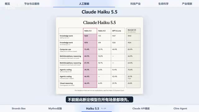 Claude Haiku 5.5发布、API额度加码,Grok接入Opus 5.5