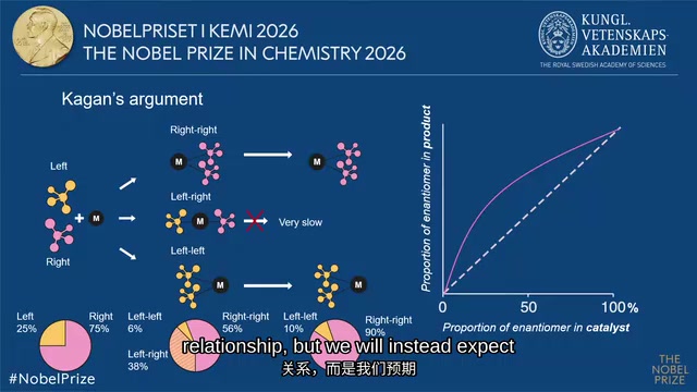 2026 Nobel Prize in Chemistry: Cracking the Mystery of Molecular Chirality