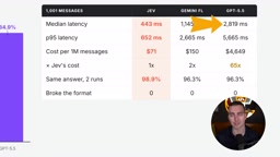 Cost comparison per million messages