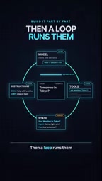 Model decides, uses tools, checks results, and repeats until done