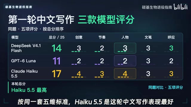 Haiku 5.5 实测对决 DeepSeek V4.1 Flash 与 GPT-6 Luna