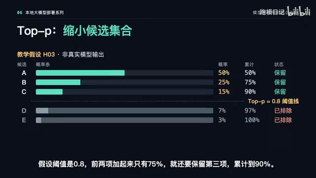 Probabilities are redistributed among the retained candidates before final selection.