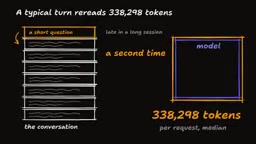 Standing prefix median 81K tokens, only 3.2% of cache writes