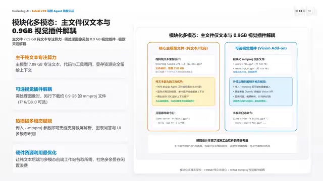 Main model focused on text and code, with VRAM reserved for 32K context
