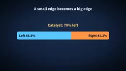 The minority is pulled away, and the majority dominates the reaction