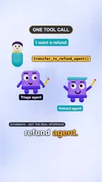 In the OpenAI Agents SDK, a handoff lets one agent delegate to another.