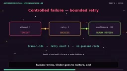 Assertion node verifying that all routing counts match exactly