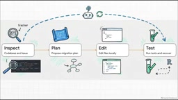 The autonomous loop working mode of AI agents