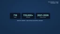 Harvard Study: AI Coding Agents Increase Code Volume by 30%, But Delivery Stays Flat