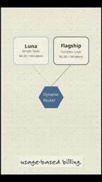 Cut costs by routing simple tasks to cheap models like Luna,