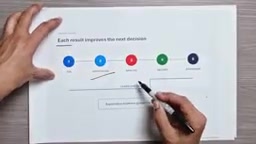 Validating experimental results and iterating