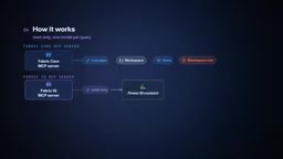Core manages resources, workspaces, items, and roles, while IQ Server reads only