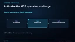 Verify token validity and scope