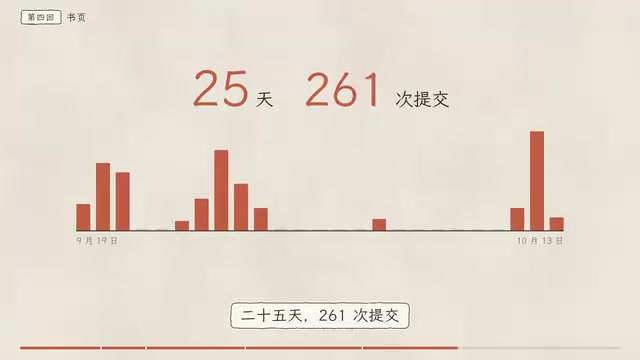 261 commits