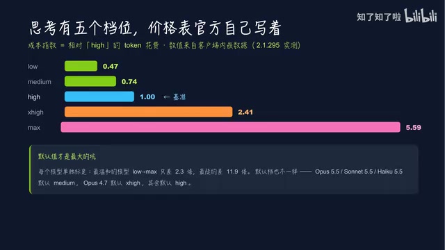 Claude Code成本差11.9倍:Effort子代理省钱指南