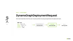 SLA targets and other parameters can be specified in the DGDR definition