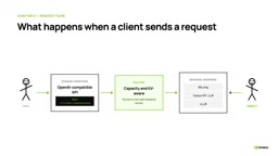 The Dynamo frontend routes requests to backend workers