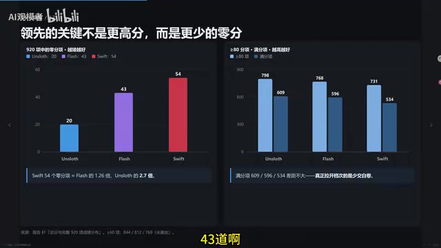 Qwen3.8 Flash量化版实测超官方API,本地部署选谁?