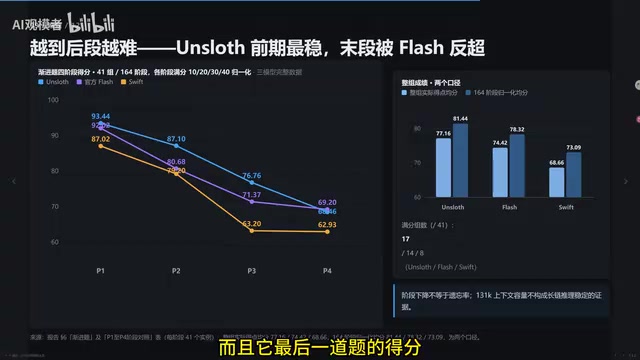 Long task performance